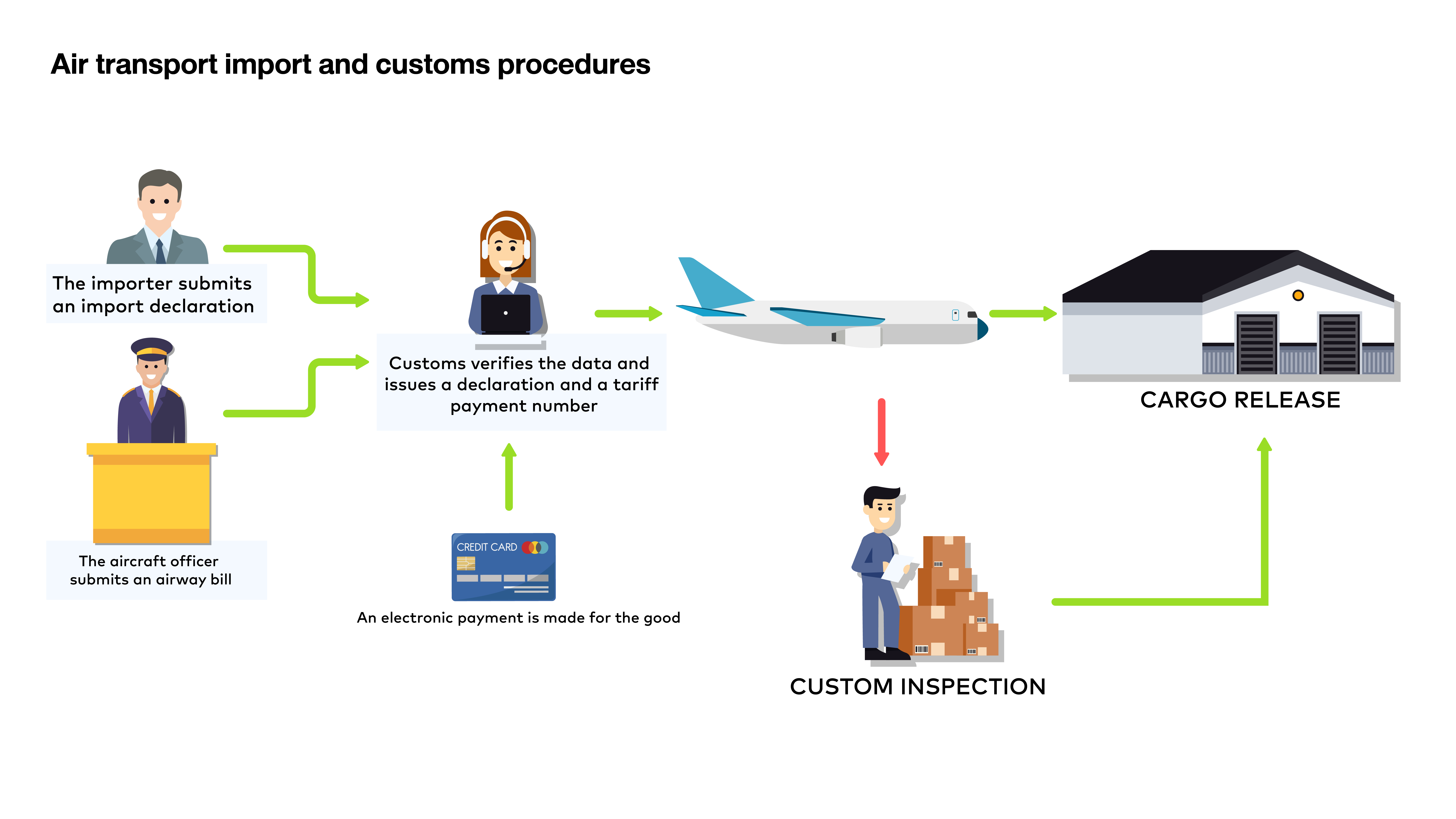 Processes clearing goods