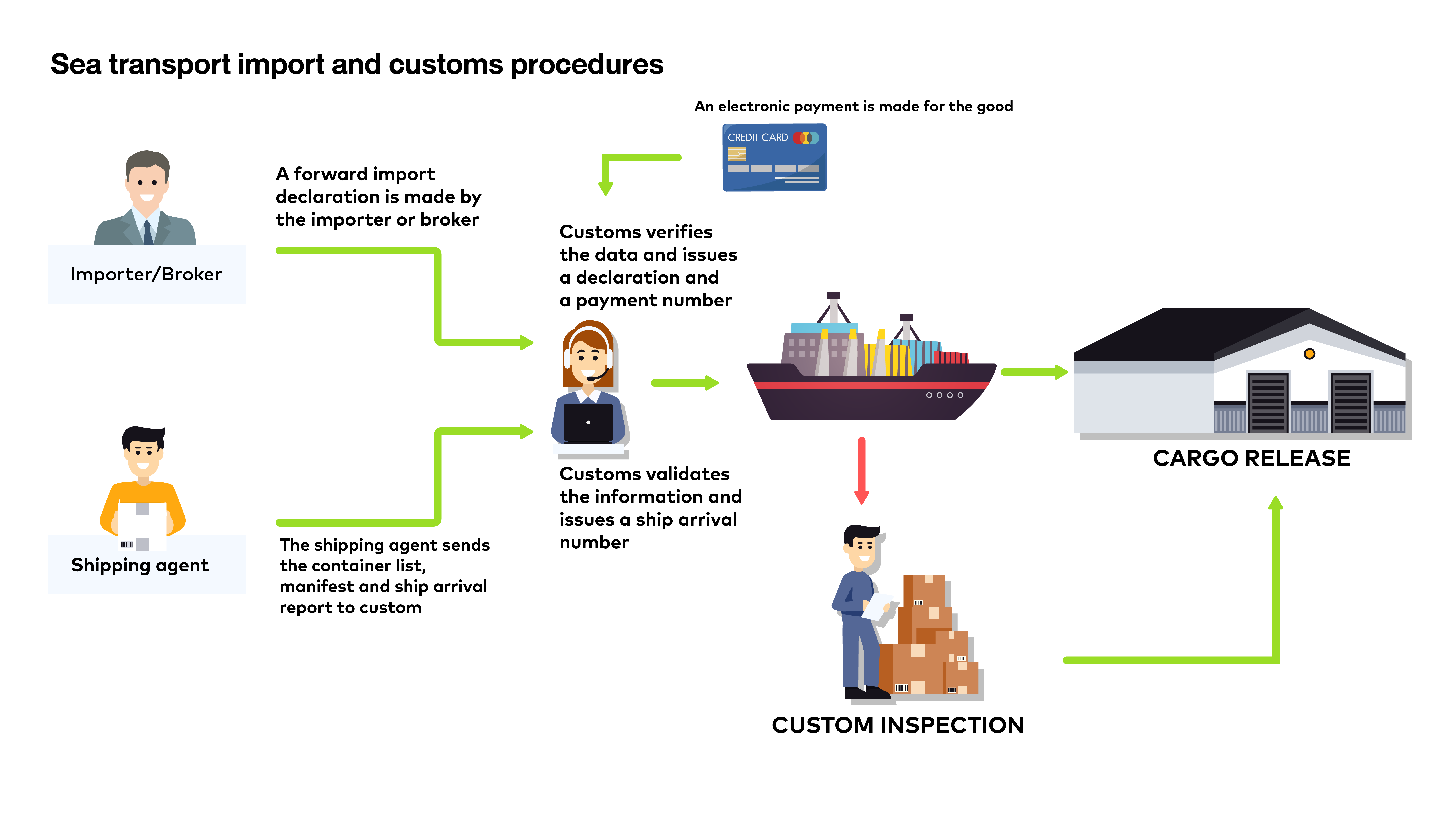 Processes clearing goods