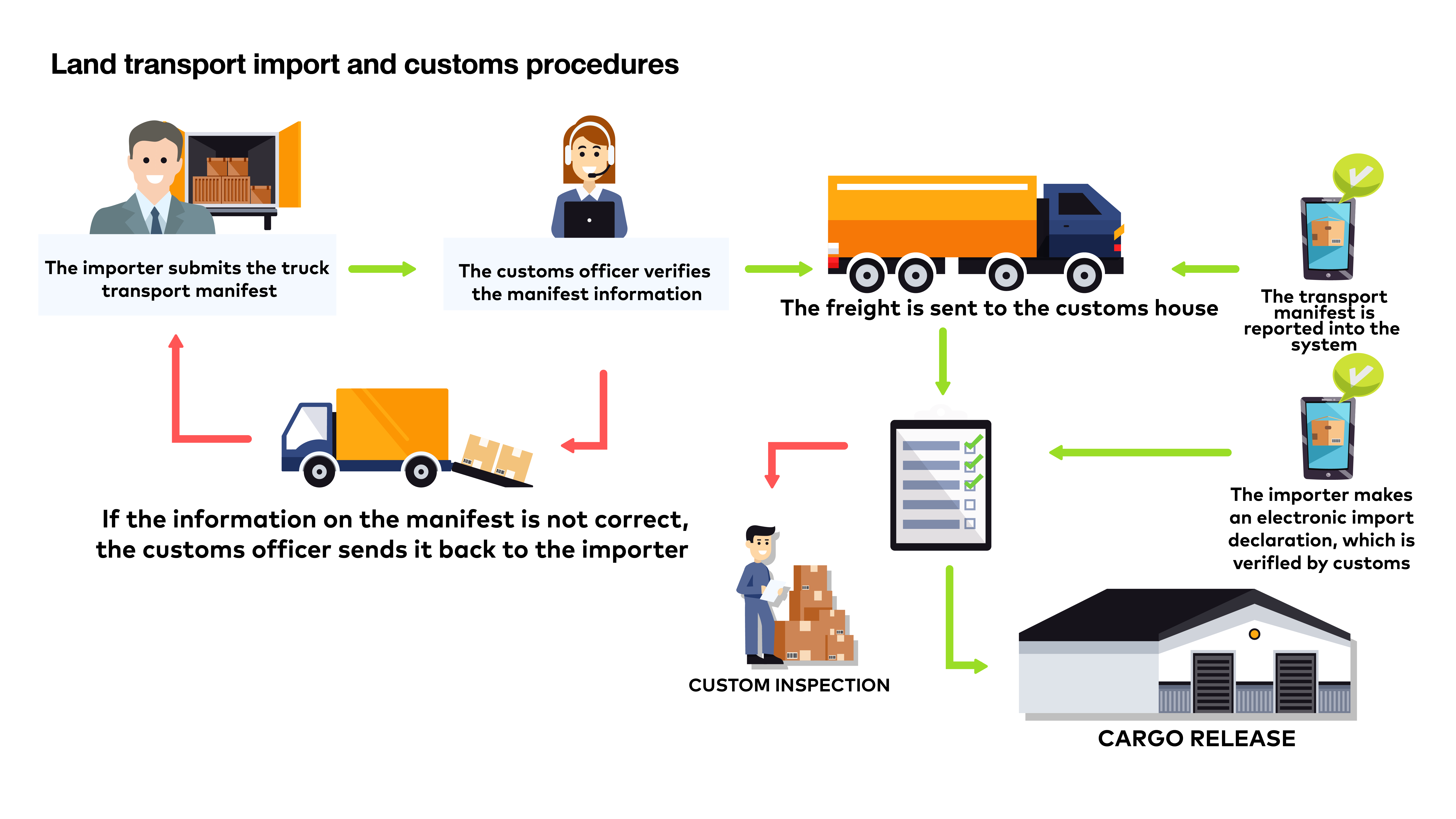 Processes clearing goods